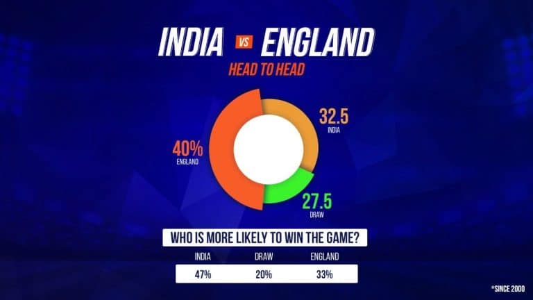 Numbers that help you win – India vs England 3rd Test