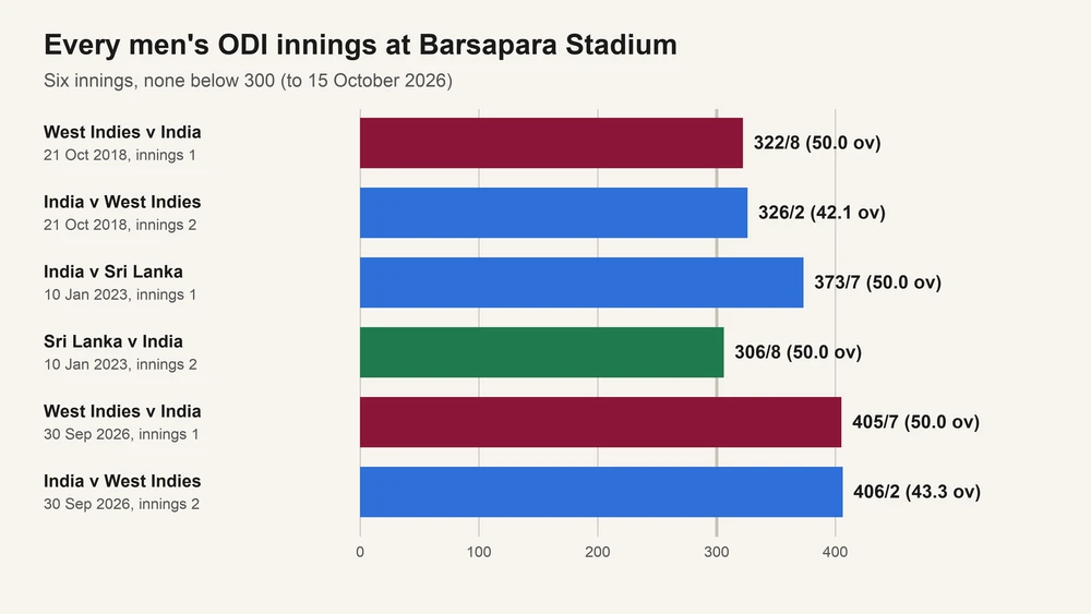 Bar chart of every men's ODI innings at Barsapara Stadium, Guwahati: 322/8, 326/2, 373/7, 306/8, 405/7 and 406/2, none below 300