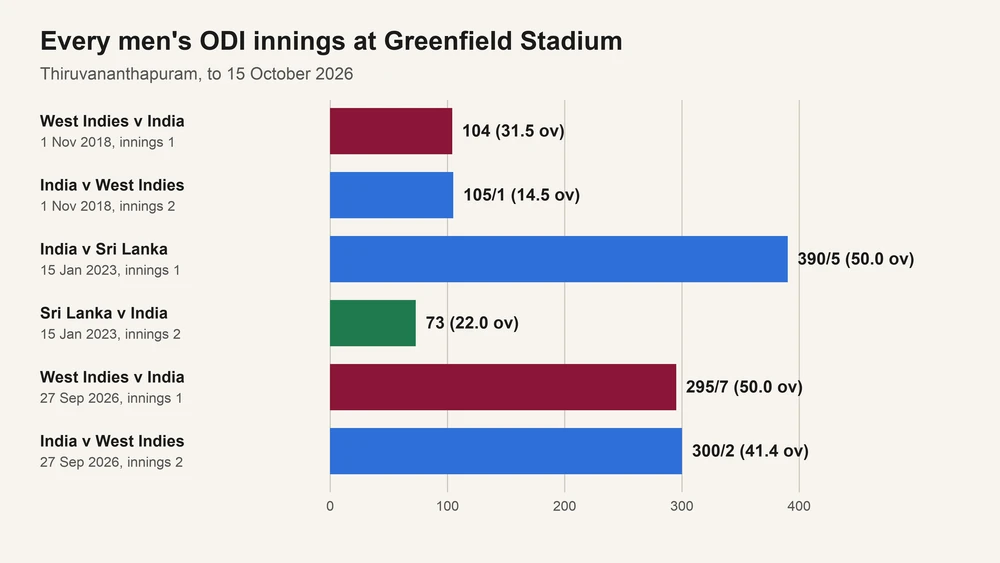 Bar chart of every men's ODI innings at Greenfield International Stadium, Thiruvananthapuram: 104, 105/1, 390/5, 73, 295/7 and 300/2