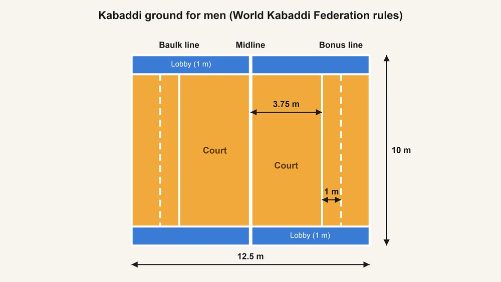 Diagram of a men's kabaddi ground under World Kabaddi Federation rules: 12.5 m by 10 m, with the midline, the baulk line 3.75 m from it, the bonus line 1 m further back, and a 1 m lobby on each side