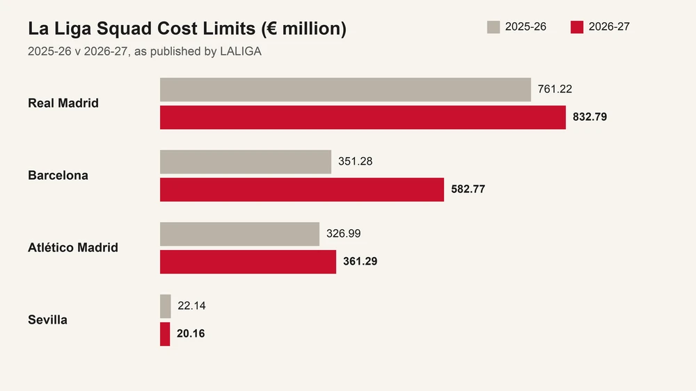 Bar chart of La Liga Squad Cost Limits for 2025-26 and 2026-27: Real Madrid 761.22 to 832.79, Barcelona 351.28 to 582.77, Atlético Madrid 326.99 to 361.29 and Sevilla 22.14 to 20.16 million euros